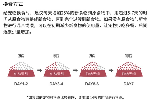 Pure&Natural 伯納天純 營養倍護系列 雞肉小型犬成犬狗糧包裝設計欣賞(圖3)