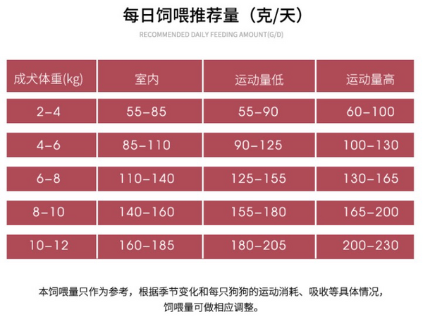 Pure&Natural 伯納天純 營養倍護系列 雞肉小型犬成犬狗糧包裝設計欣賞(圖4)
