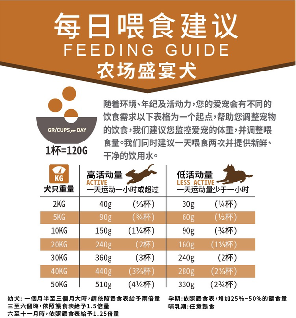 ACANA 愛肯拿 農場盛宴系列 雞肉味全犬全階段狗糧包裝設計欣賞 2kg(圖3)
