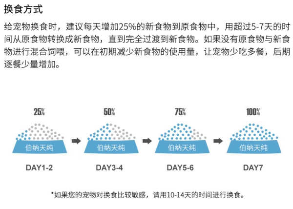 Pure&Natural 伯納天純 營養倍護系列 羊肉中大型犬成犬狗糧包裝設計【參考 圖片 方案 怎么做】 (圖3)