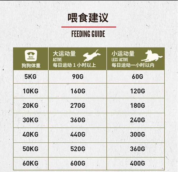 Orijen 渴望 雞肉全犬高齡犬狗糧 6kg包裝設計欣賞 (圖3)