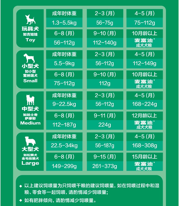 Myfoodie 麥富迪 螺旋藻全犬幼犬狗糧 2kg包裝設計欣賞 (圖3)
