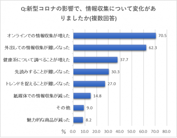 食品的新產品信息收集也采用了新的方式【日本糧食報社調查】包裝設計(圖2)