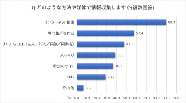 食品的新產品信息收集也采用了新的方式【日本糧食報社調查】包裝設計(圖3)