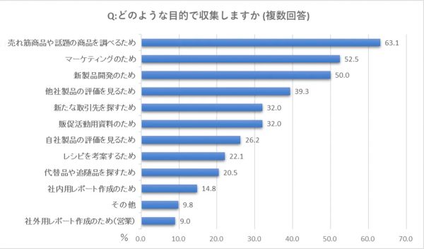 食品的新產品信息收集也采用了新的方式【日本糧食報社調查】包裝設計(圖4)